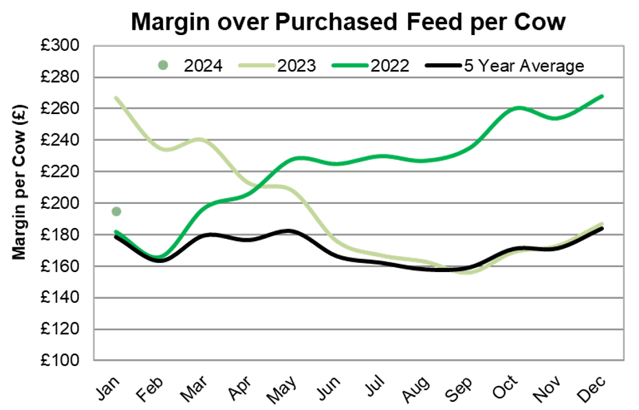 Chart MOPF Per Cow Jan 24 